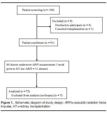 Figure 1. Schematic diagram of study design. ARFI=acoustic radiation force impulse, KT=kidney transplantation.