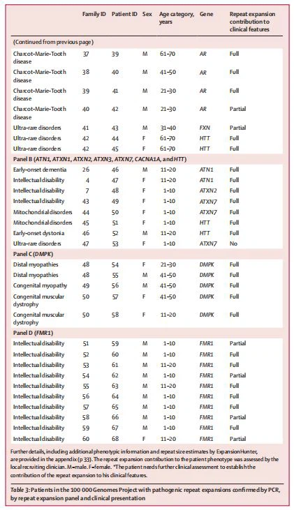  Patients in the 100000 Genomes Project with pathogenic repeat expansions confirmed by PCR,  by repeat expansion panel and clinical presentation