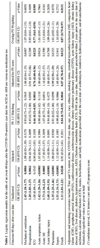 Logistic regression models for the odds of an event 60 days after the COVID-19–positive case date for ACEI or ARB use versus no medication use