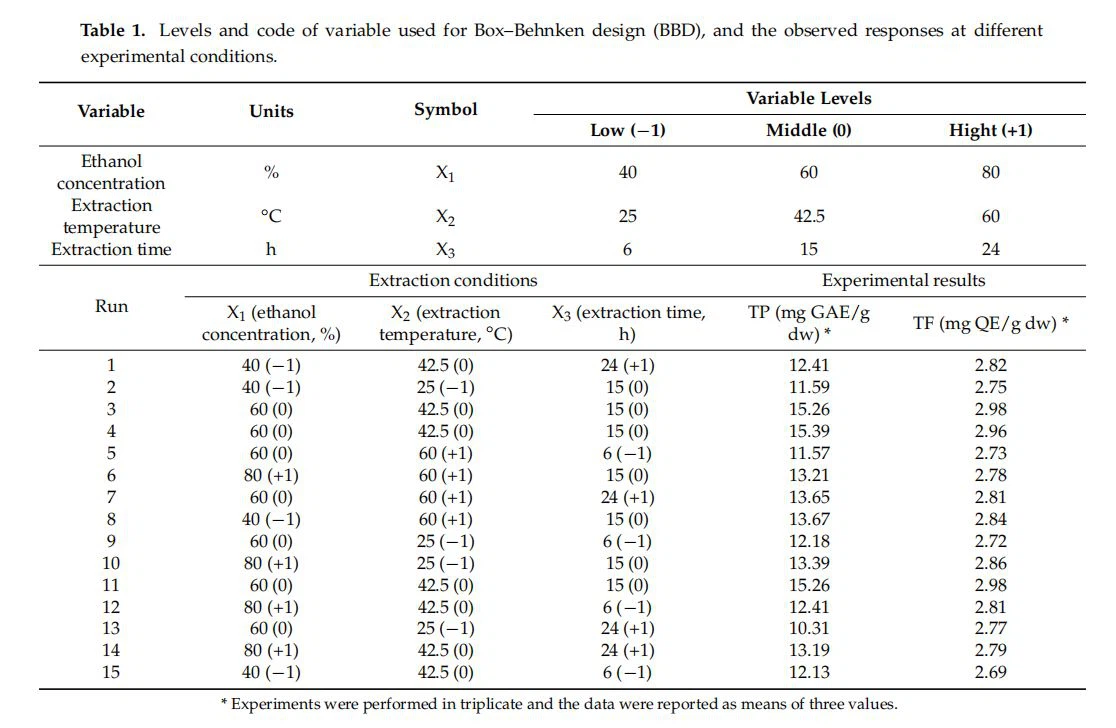 Levels and code of variable used for Box–Behnken design (BBD), and the observed responses at different experimental conditions