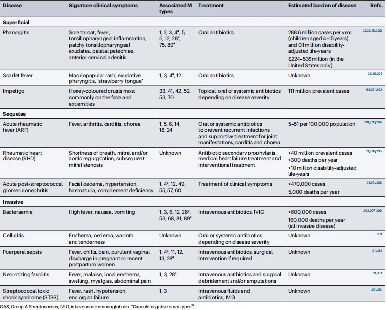 Table 1 | Diseases caused by GAS infection Table 1 | Diseases caused by GAS infection