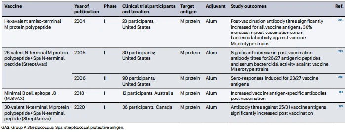 Table 2 | Clinical trials of GAS vaccine candidates (post 2004) Table 2 | Clinical trials of GAS vaccine candidates (post 2004)