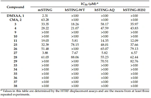 Table 2. The results of compounds with various hSTING isoforms and mSTING competition binding assays.